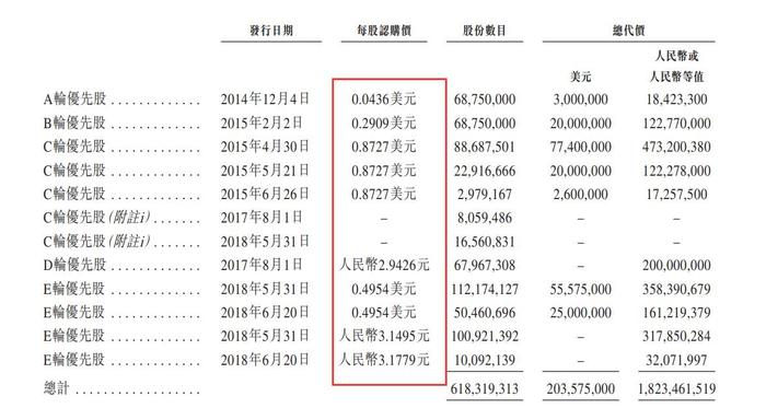 上市6天，嘀嗒出行股价腰斩！蔚来、腾讯、高瓴等收益大幅缩水