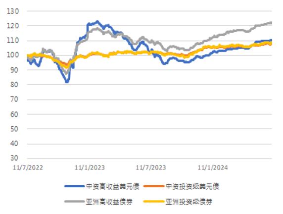 亚洲信用债每日盘点（7月8日）：中资美元债投资级市场表现稳健，万科下跌1pt左右