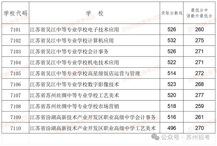 刚刚，第一批次录取分数线公布