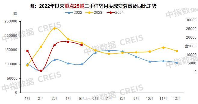 上半年百城新房价格累计上涨1.24%，二手房价格环比连跌26个月