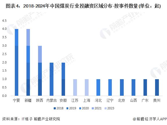 【投资视角】启示2024：中国煤炭行业投融资及兼并重组分析(附投融资事件、产业基金和兼并重组等)