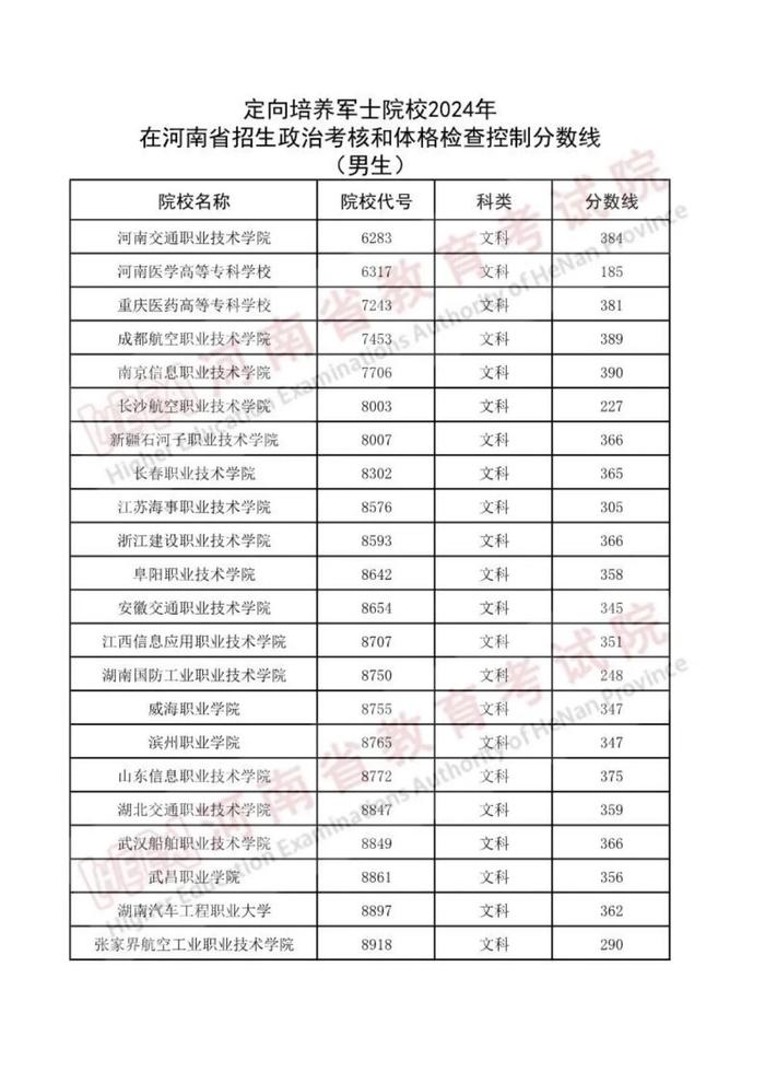 河南省2024年普通高校招生定向培养军士政治考核和体格检查控制分数线