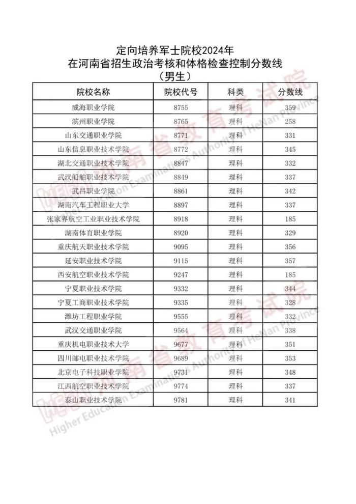 河南省2024年普通高校招生定向培养军士政治考核和体格检查控制分数线