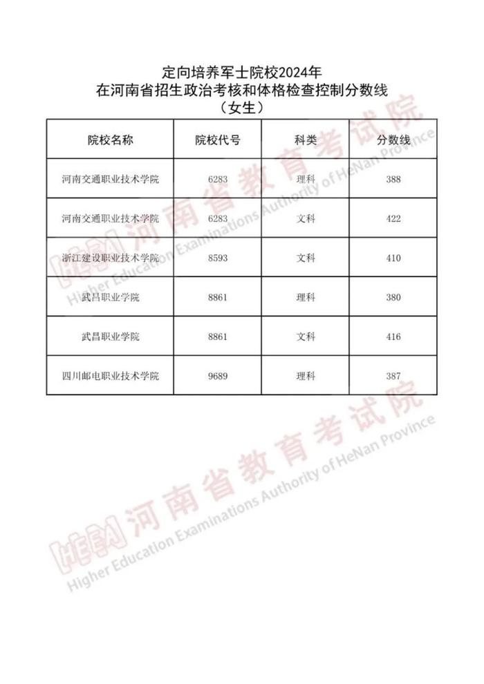 河南省2024年普通高校招生定向培养军士政治考核和体格检查控制分数线