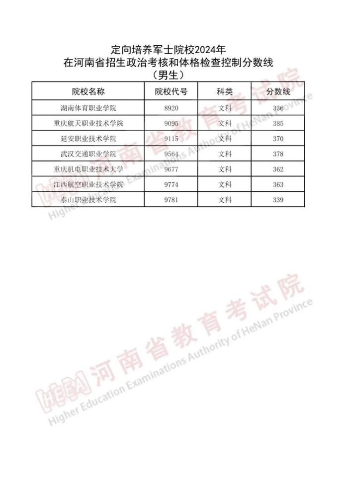 河南省2024年普通高校招生定向培养军士政治考核和体格检查控制分数线