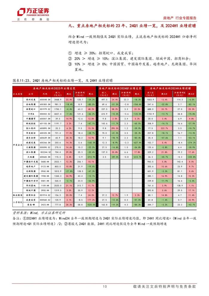 【方正房地产】政策发力见效，静待盈利能力恢复——房地产行业2024年中报业绩前瞻