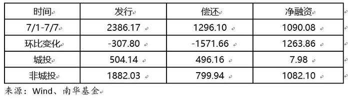 南华基金债券市场周报【2024.7.1-7.5】