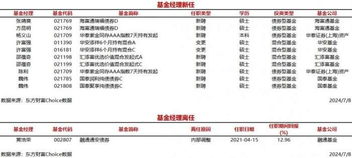 今日新聘基金经理7人 离任1人