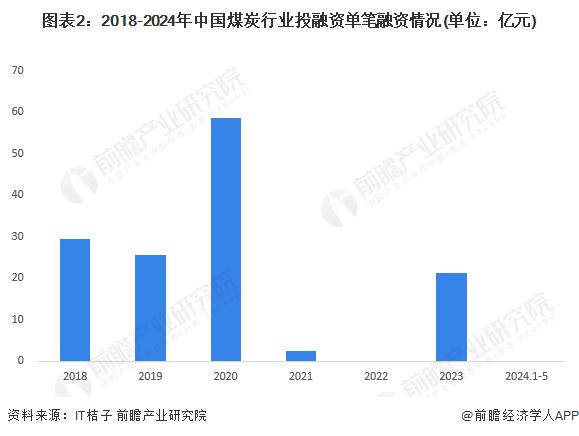 【投资视角】启示2024：中国煤炭行业投融资及兼并重组分析(附投融资事件、产业基金和兼并重组等)