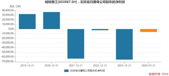 拿下中移动33亿算力大订单，扣非净利连亏三年的城地香江何时能扭亏？