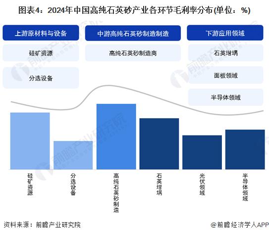 2024年中国高纯石英砂行业产业链与价值链分析 原料和提纯工艺价值最高【组图】