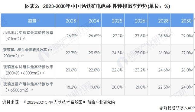 2024年中国薄膜太阳能电池细分市场发展现状分析 稳定性是钙钛矿电池产业化的关键【组图】