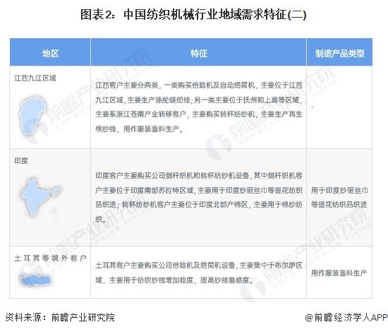 2024年中国纺织机械行业区域特征分析 地域性特征明显，江浙处于领先地位【组图】