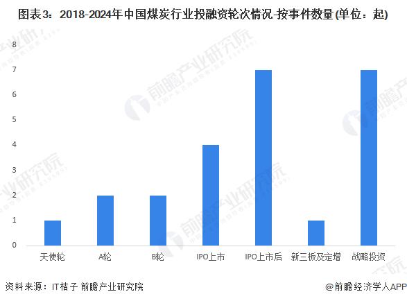 【投资视角】启示2024：中国煤炭行业投融资及兼并重组分析(附投融资事件、产业基金和兼并重组等)