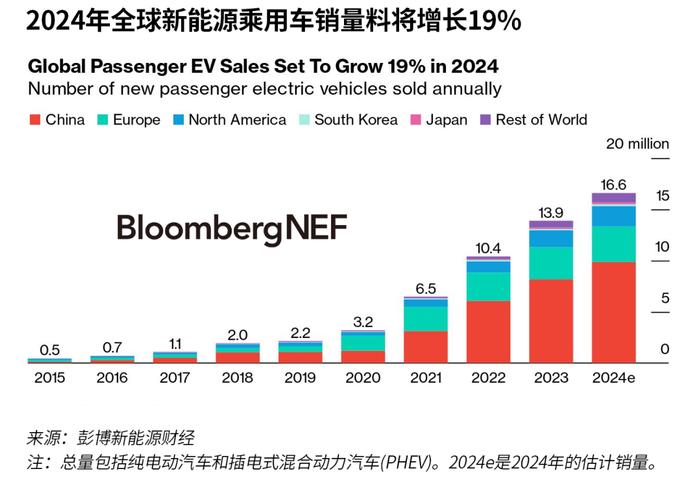 2024年第二季度交通运输电气化市场展望：增长放缓