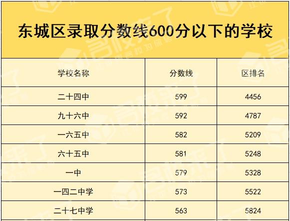 北京中考结束 600分以下的孩子能上什么学校？专家支招 一站式答疑