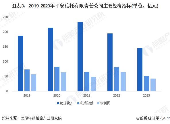 2024年中国信托行业龙头企业分析 平安信托处于行业领先地位【组图】