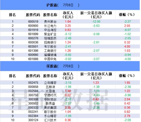 【数据看盘】北向资金批量减仓科技股 多只沪深300ETF上周份额大幅增长