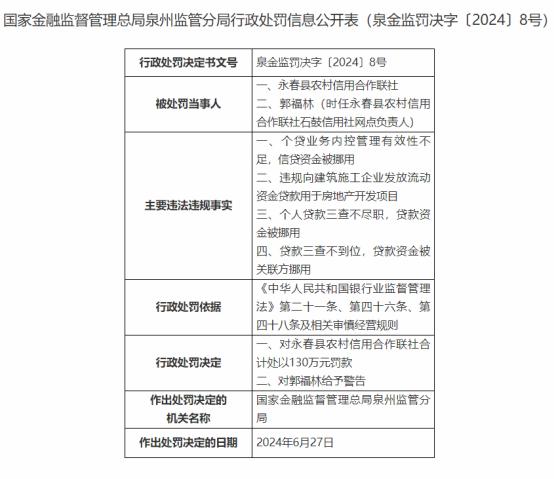 因贷款资金被关联方挪用等，永春县农信社被罚130万元