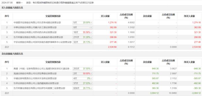 龙虎榜 | 香溢融通今日跌停，知名游资赵老哥买入1274.16万元