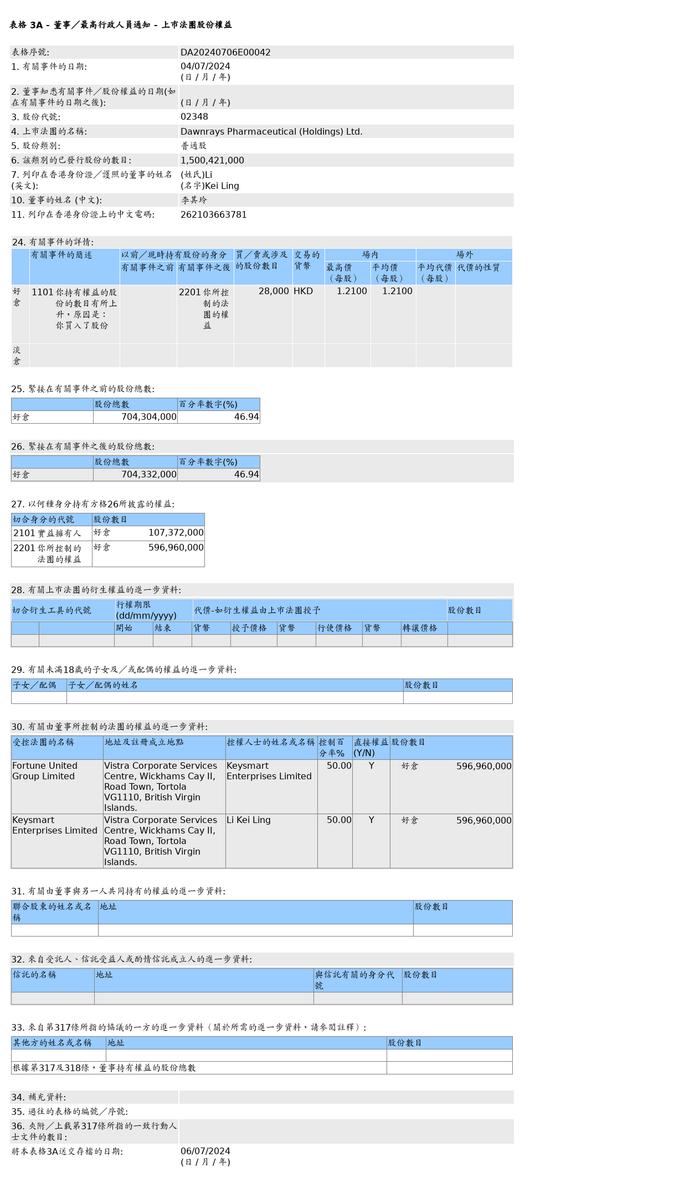 东瑞制药(02348.HK)获李其玲增持2.8万股普通股股份，价值约3.39万港元