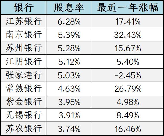 江苏上市银行2023年度派现183亿，这四家将加发“红包”