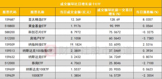 【数据看盘】北向资金批量减仓科技股 多只沪深300ETF上周份额大幅增长