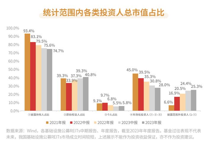 谁在投REITs | 基础设施公募REITs持有人结构变迁-总览篇