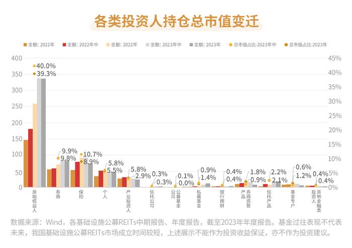 谁在投REITs | 基础设施公募REITs持有人结构变迁-总览篇