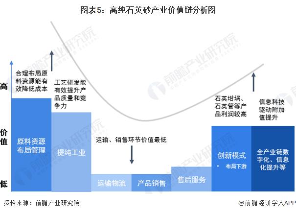 2024年中国高纯石英砂行业产业链与价值链分析 原料和提纯工艺价值最高【组图】