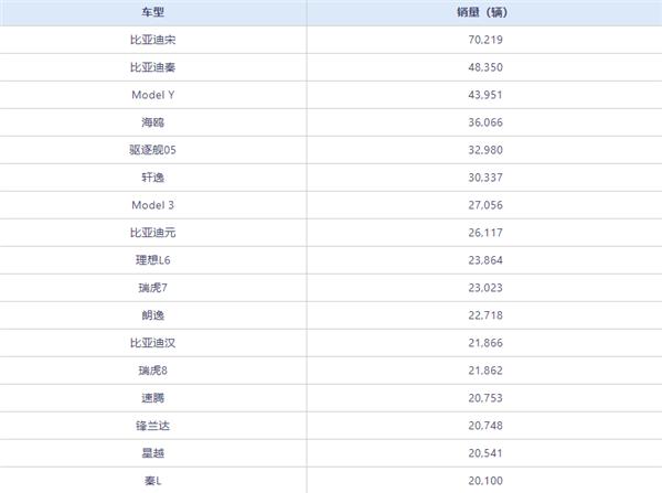 中国6月卖最火的车型出炉：比亚迪霸占前二