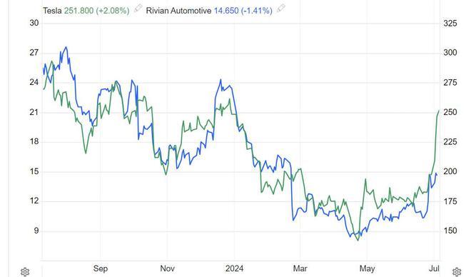 “﻿AI光环”助特斯拉收复半年跌幅 同时给了Rivian(RIVN.US)市值管理妙招：尽一切手段往AI靠