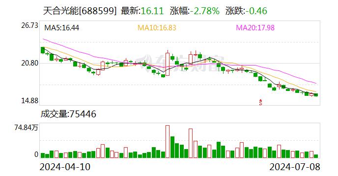 天合光能斥资4619万元回购280万股