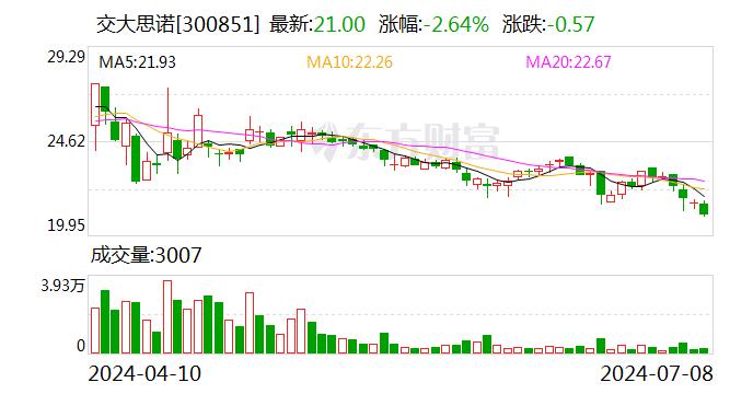 交大思诺：公司通常购买由商业银行等金融机构发行的低风险产品，目前不存在安全性风险