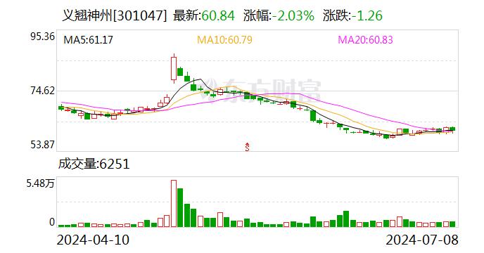 义翘神州：总计回购约303万股