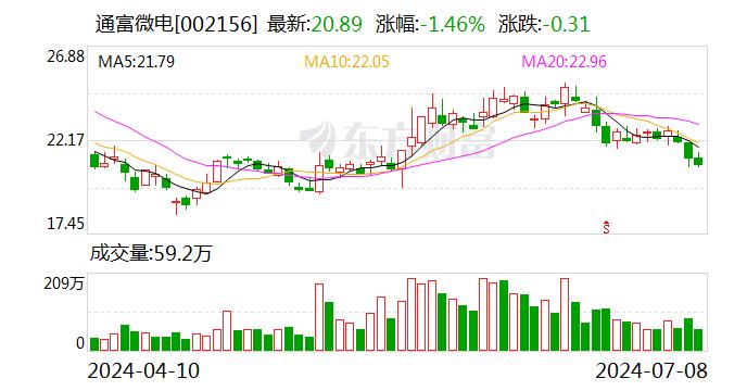 通富微电：公司预计2024年8月29日披露24年半年报