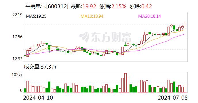 平高电气：上半年净利润同比预增55.93%-61.93%