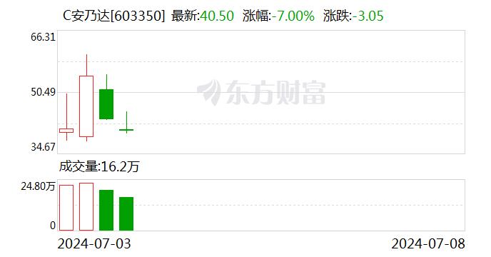 活跃个股：贵州茅台成交57亿元 C安乃达换手率57%