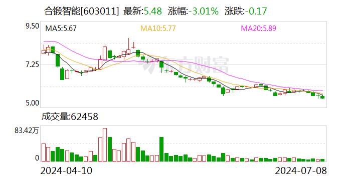 合锻智能：公司2亿元可控核聚变订单合同约定完成时间为2025年底