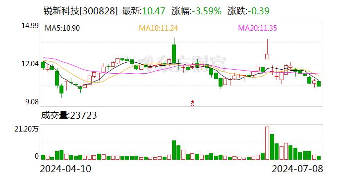 锐新科技：累计回购股份数量约为173万股