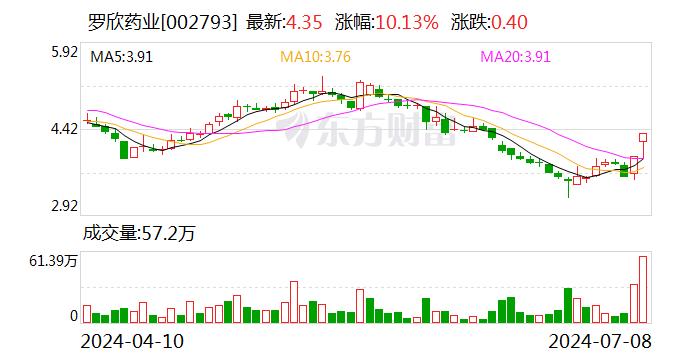 罗欣药业大宗交易成交43.97万股 成交额191.27万元