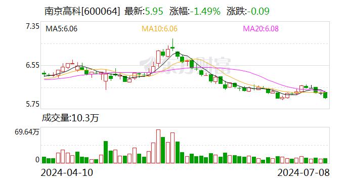 有无计划开展人工智能、算力和数据存储方向的业务？南京高科：公司暂无相关计划