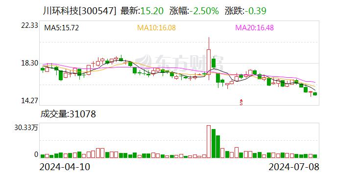 川环科技：预计2024年上半年净利润为9207万元~1.04亿元，同比增长50%~70%