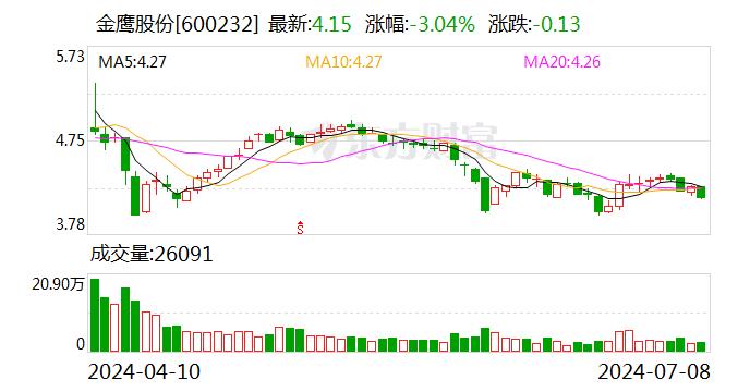 金鹰股份：预计2024年上半年净利润为3400万元到3900万元 同比增加89.37%到117.22%