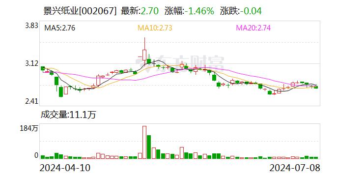 景兴纸业：预计2024年上半年净利润为4578万元~5559万元 同比增长40%~70%