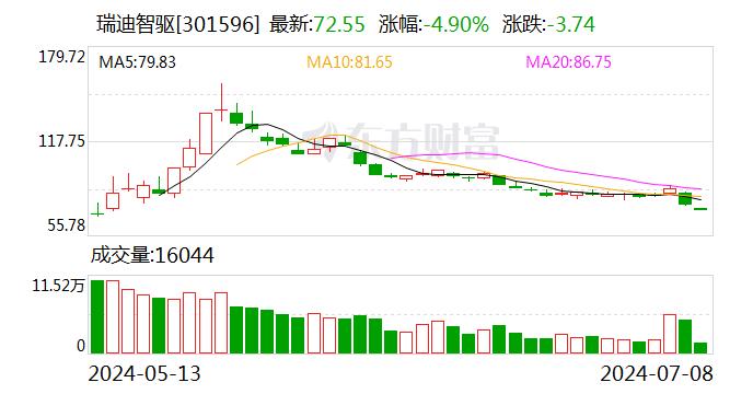 人形机器人板块走低 贝斯特、瑞迪智驱跌超5%