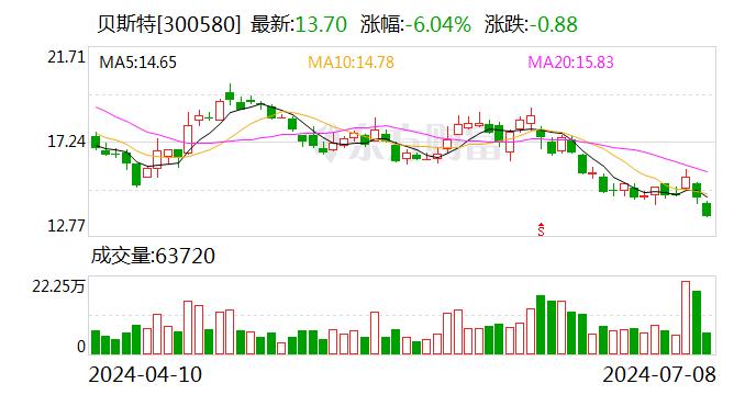 人形机器人板块走低 贝斯特、瑞迪智驱跌超5%