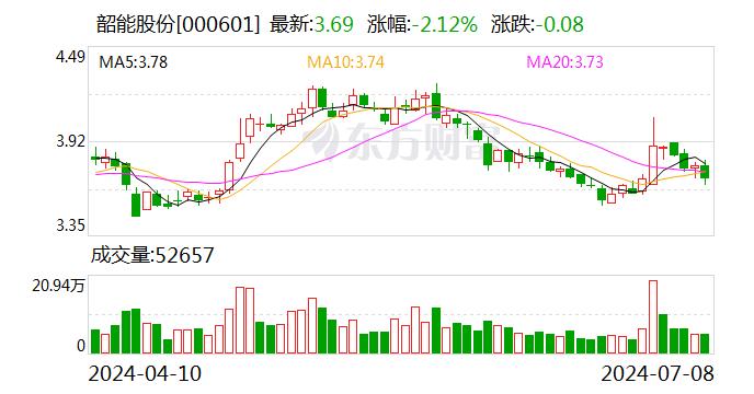 韶能股份：预计2024年上半年净利润为1.5亿元~1.8亿元 同比增长258.01%~329.62%