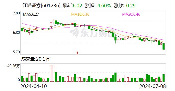 红塔证券上半年净利润预计增长52.27%