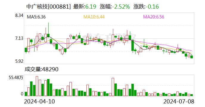 中广核技：控股股东增持公司股份约1316万股 增持计划实施完成